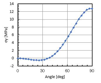 Extraction of node information